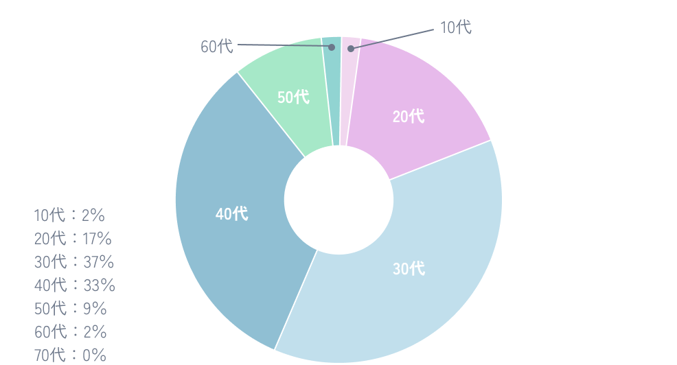 年齢別社員数